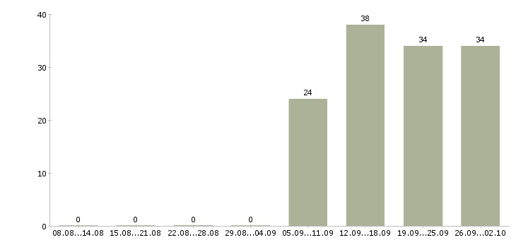 Работа помощник руководителя в отдел Адыгея - Число вакансий Адыгея по специальности помощник руководителя в отдел за 2 месяца