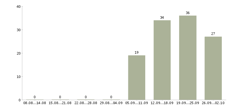 Работа специалист пк Адыгея - Число вакансий Адыгея по специальности специалист пк за 2 месяца