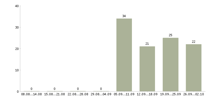 Работа инженер по проектированию Башкортостан - Число вакансий Башкортостан по специальности инженер по проектированию за 2 месяца
