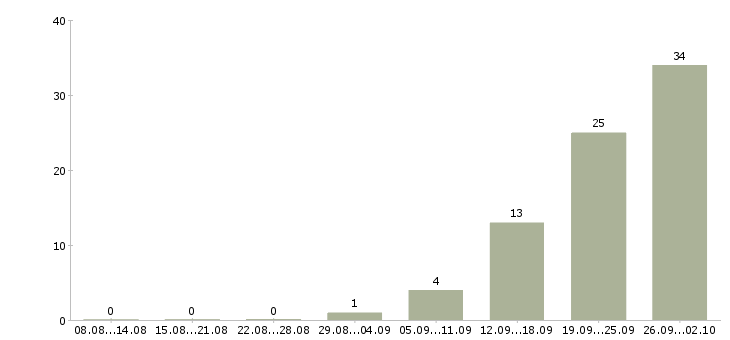 Работа грузчик вахтовый метод Нижний новгород - Число вакансий Нижний новгород по специальности грузчик вахтовый метод за 2 месяца
