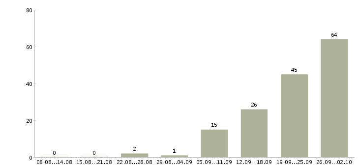 Работа сотрудник по работе с документами Ростов-на-дону - Число вакансий Ростов-на-дону по специальности сотрудник по работе с документами за 2 месяца