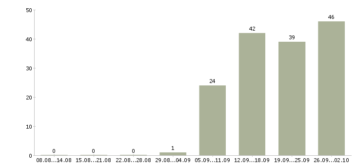 Работа корпоративный торговый представитель Санкт-петербург - Число вакансий Санкт-петербург по специальности корпоративный торговый представитель за 2 месяца