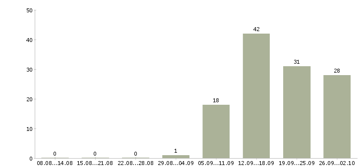 Работа информационный специалист Татарстан - Число вакансий Татарстан по специальности информационный специалист за 2 месяца