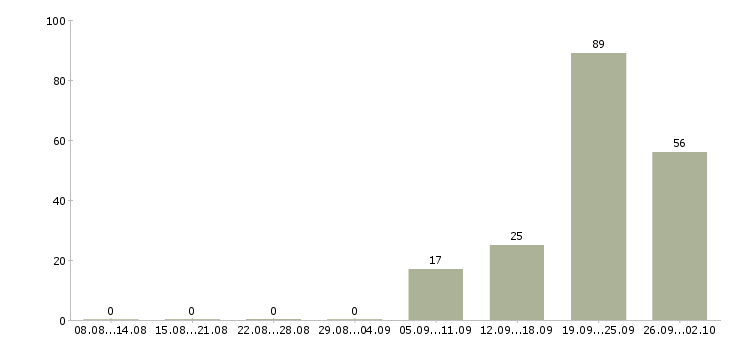 Работа сотрудник на неполный день Татарстан - Число вакансий Татарстан по специальности сотрудник на неполный день за 2 месяца