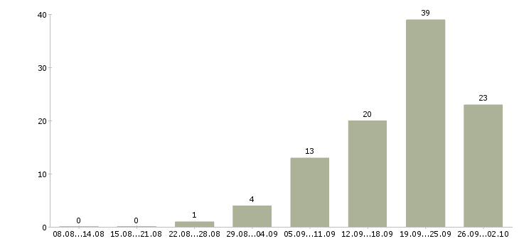 Работа менеджер по корпоративным клиентам Чувашия - Число вакансий Чувашия по специальности менеджер по корпоративным клиентам за 2 месяца