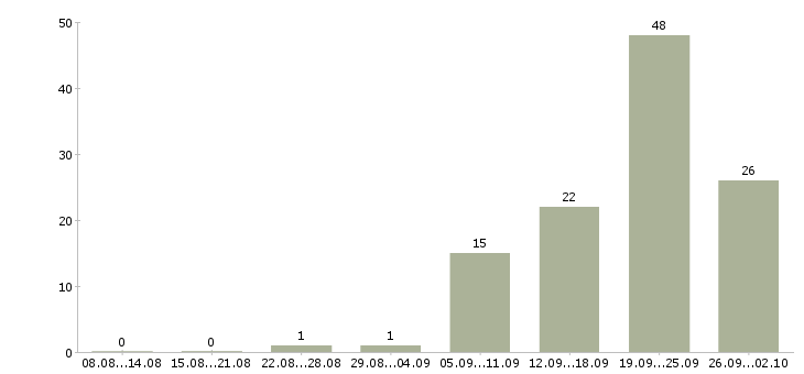 Работа менеджер по развитию и продажам Чувашия - Число вакансий Чувашия по специальности менеджер по развитию и продажам за 2 месяца