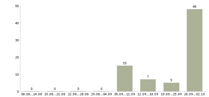 Работа зарабатывай а не работай в Архангельске - Число вакансий в Архангельске по специальности зарабатывай а не работай за 2 месяца
