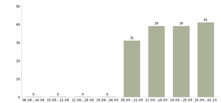 Работа водитель рабочий в Астрахани - Число вакансий в Астрахани по специальности водитель рабочий за 2 месяца