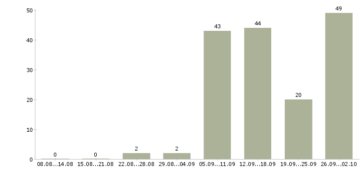 Работа интернет доход в Брянске - Число вакансий в Брянске по специальности интернет доход за 2 месяца