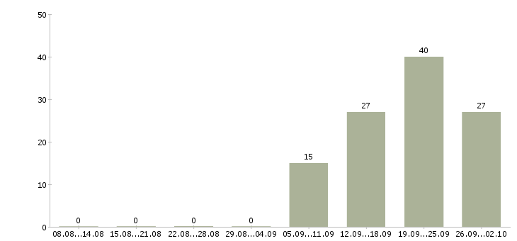 Работа продавец на график 2 2 в Брянске - Число вакансий в Брянске по специальности продавец на график 2 2 за 2 месяца