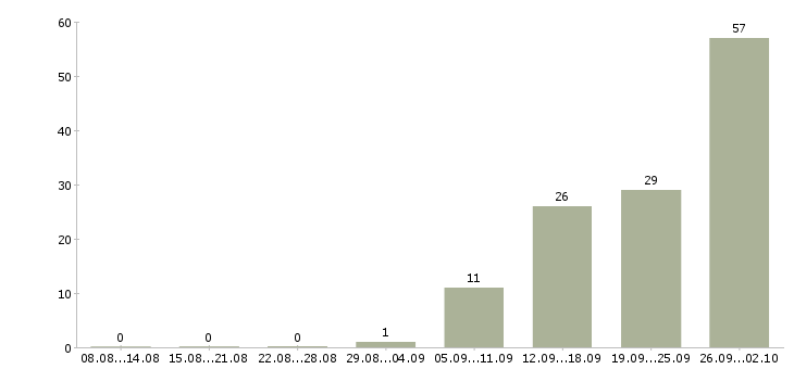 Работа рабочий по складу в Владимире - Число вакансий в Владимире по специальности рабочий по складу за 2 месяца