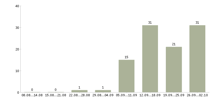 Работа требуется специалист в Владимире - Число вакансий в Владимире по специальности требуется специалист за 2 месяца