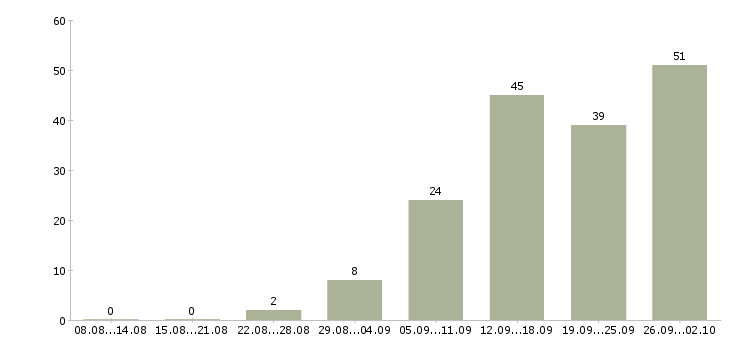 Работа администратор обучение в Волгограде - Число вакансий в Волгограде по специальности администратор обучение за 2 месяца