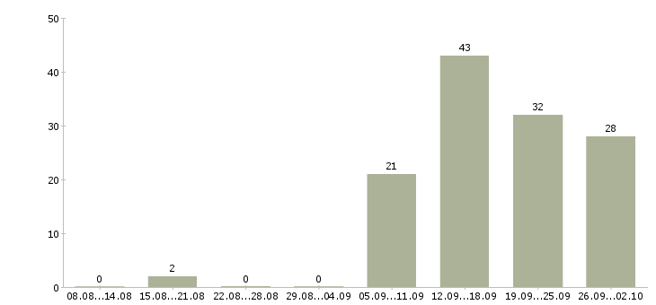 Работа менеджер в интернет офис в Волгограде - Число вакансий в Волгограде по специальности менеджер в интернет офис за 2 месяца