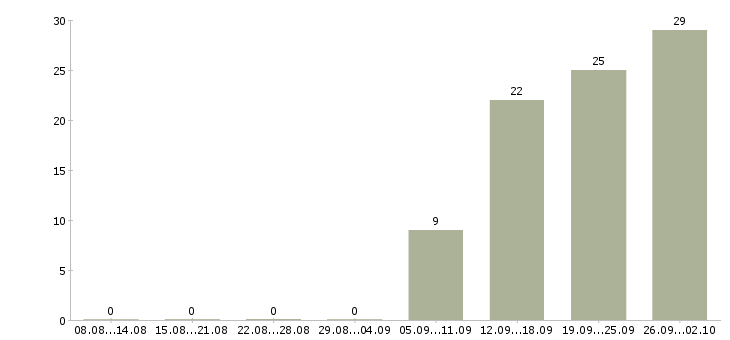 Работа корпоративный менеджер в Вологде - Число вакансий в Вологде по специальности корпоративный менеджер за 2 месяца