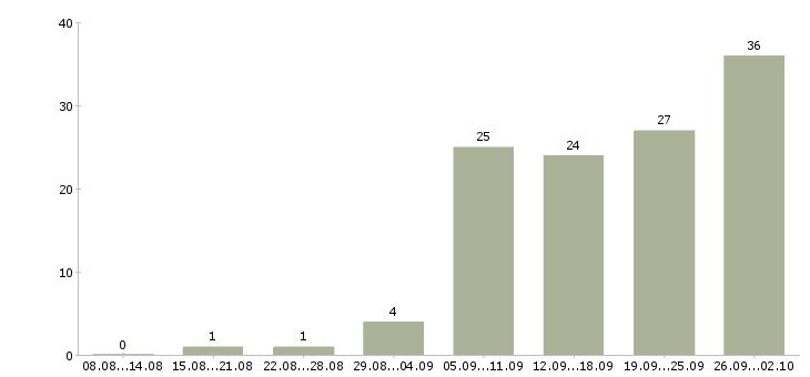 Работа менеджер по оформлению документов в Екатеринбурге - Число вакансий в Екатеринбурге по специальности менеджер по оформлению документов за 2 месяца