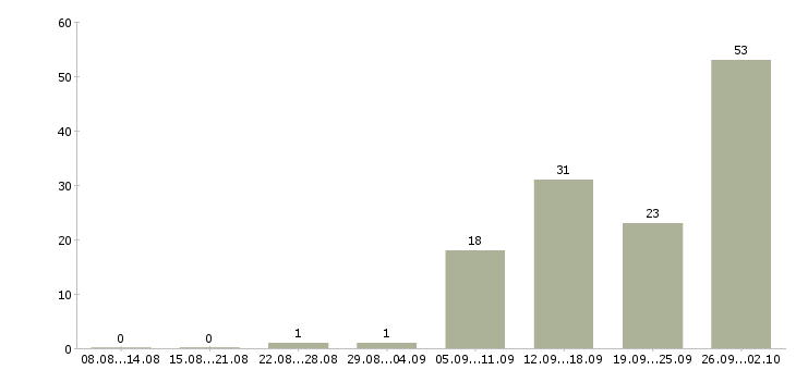 Работа менеджер по увеличению продаж в Екатеринбурге - Число вакансий в Екатеринбурге по специальности менеджер по увеличению продаж за 2 месяца