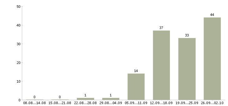 Работа менеджер поддержки продаж в Екатеринбурге - Число вакансий в Екатеринбурге по специальности менеджер поддержки продаж за 2 месяца