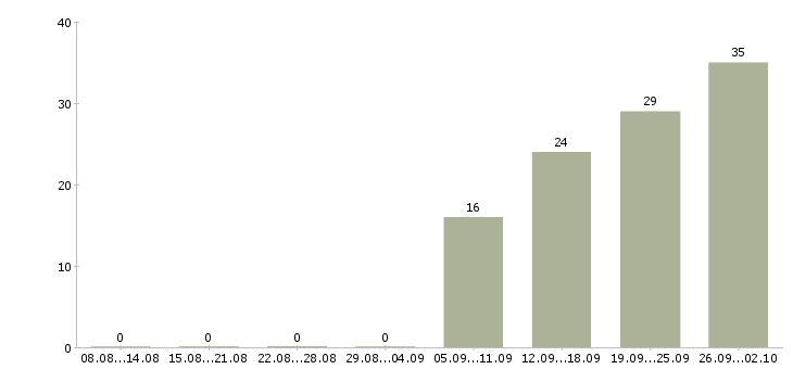 Работа складской рабочий в Иркутске - Число вакансий в Иркутске по специальности складской рабочий за 2 месяца