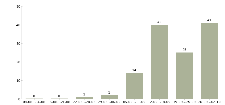 Работа менеджер по производству в Казани - Число вакансий в Казани по специальности менеджер по производству за 2 месяца