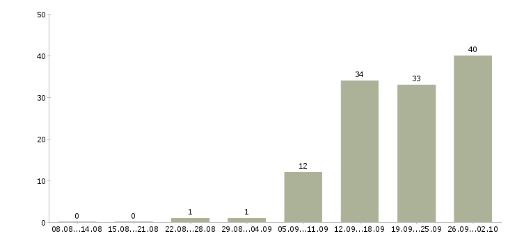 Работа менеджер по договорам в Калуге - Число вакансий в Калуге по специальности менеджер по договорам за 2 месяца