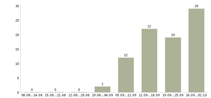 Работа рабочий вахта в Костроме - Число вакансий в Костроме по специальности рабочий вахта за 2 месяца