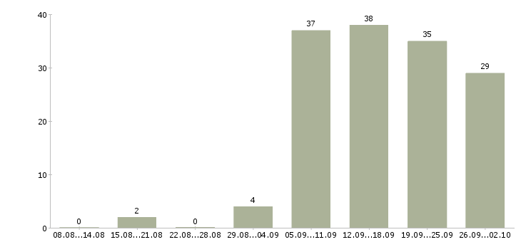 Работа менеджер на удаленную работу в Краснодаре - Число вакансий в Краснодаре по специальности менеджер на удаленную работу за 2 месяца