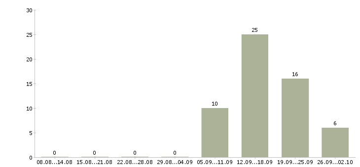 Работа электрик без опыта в Москве - Число вакансий в Москве по специальности электрик без опыта за 2 месяца