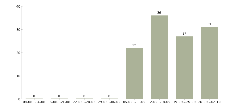Работа оператор на телефон продажи в Новосибирске - Число вакансий в Новосибирске по специальности оператор на телефон продажи за 2 месяца