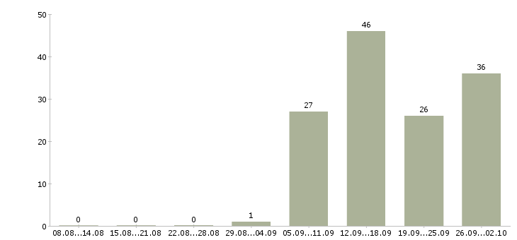 Работа рабочие склада в Перми - Число вакансий в Перми по специальности рабочие склада за 2 месяца