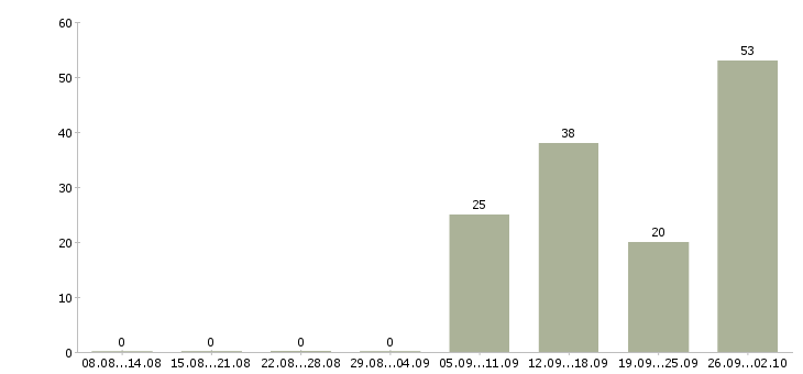Работа сотрудники на склады в Подольске - Число вакансий в Подольске по специальности сотрудники на склады за 2 месяца