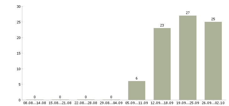 Работа сотрудник для работы в офисе в Пскове - Число вакансий в Пскове по специальности сотрудник для работы в офисе за 2 месяца