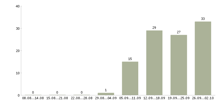 Работа менеджер объектов в Самаре - Число вакансий в Самаре по специальности менеджер объектов за 2 месяца