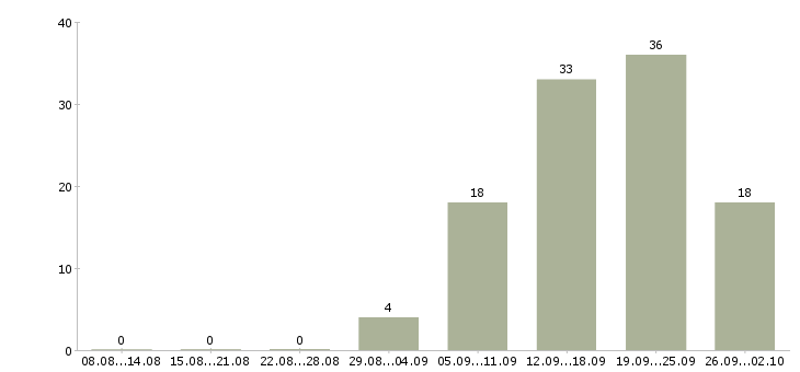 Работа специалист на телефон в Самаре - Число вакансий в Самаре по специальности специалист на телефон за 2 месяца