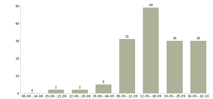 Работа удаленный сотрудник в Самаре - Число вакансий в Самаре по специальности удаленный сотрудник за 2 месяца