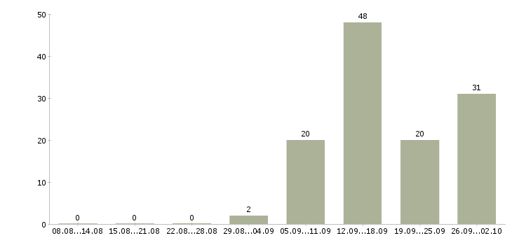 Работа набор сотрудников в Смоленске - Число вакансий в Смоленске по специальности набор сотрудников за 2 месяца