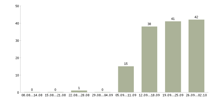 Работа менеджер по продажам и развитию в Ставрополе - Число вакансий в Ставрополе по специальности менеджер по продажам и развитию за 2 месяца