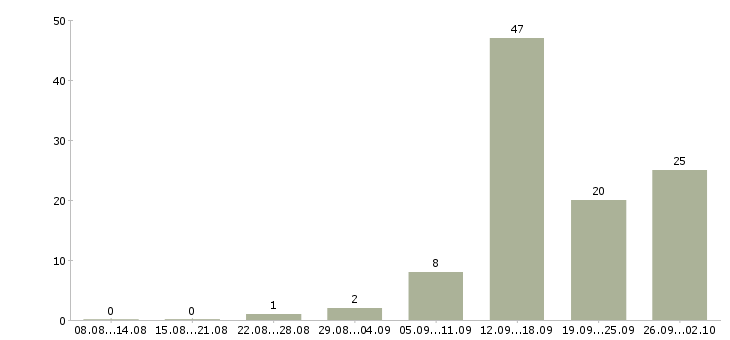 Работа сотрудники без опыта работы в Тамбове - Число вакансий в Тамбове по специальности сотрудники без опыта работы за 2 месяца