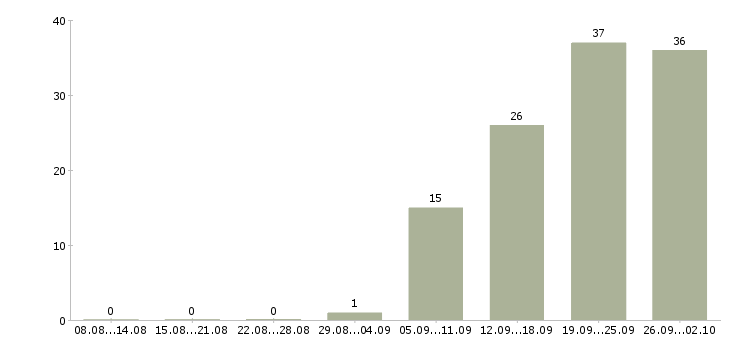 Работа специалист центра продаж в Уфе - Число вакансий в Уфе по специальности специалист центра продаж за 2 месяца