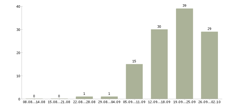 Работа менеджер продаж не активные в Хабаровске - Число вакансий в Хабаровске по специальности менеджер продаж не активные за 2 месяца