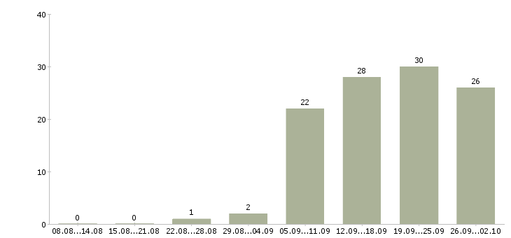 Работа менеджер по привлечению клиентов в Ярославле - Число вакансий в Ярославле по специальности менеджер по привлечению клиентов за 2 месяца