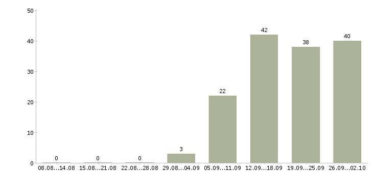 Работа менеджеры с корпоративными клиентами в Ярославле - Число вакансий в Ярославле по специальности менеджеры с корпоративными клиентами за 2 месяца