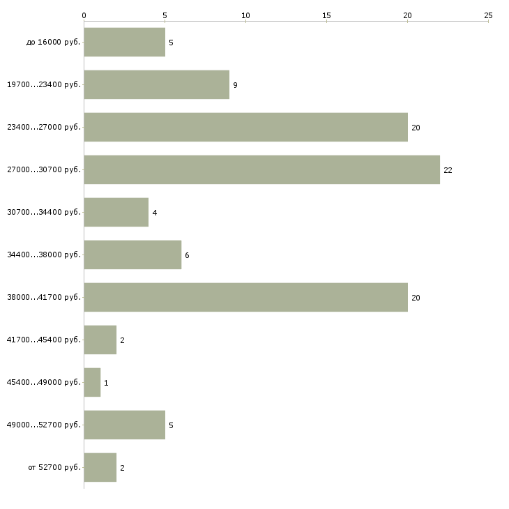 Найти работу охранник ночной в Москве - График распределения вакансий «охранник ночной» по зарплате