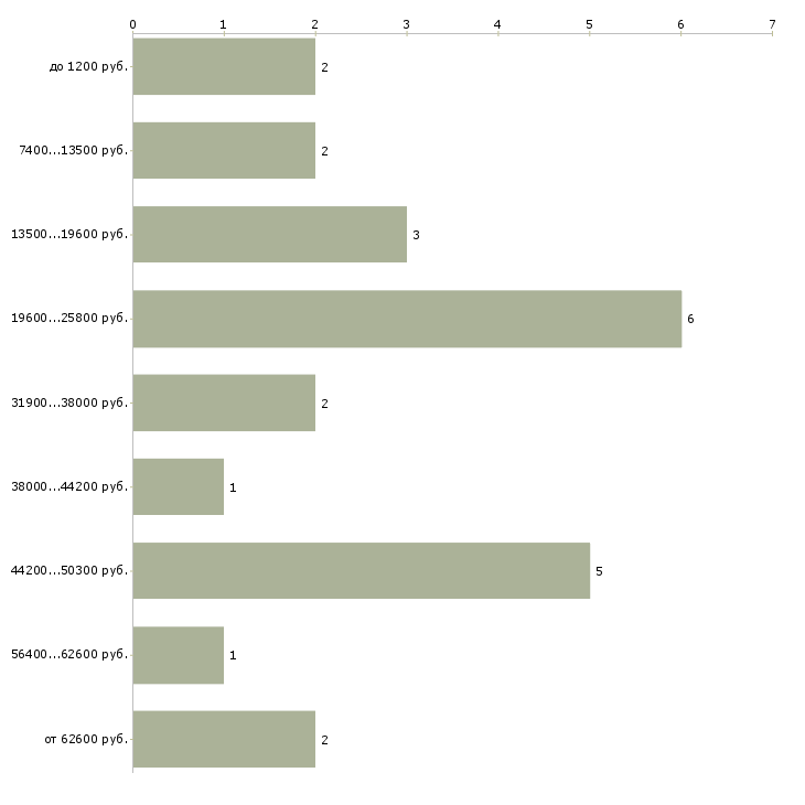 Найти работу промоутер подработка в Москве - График распределения вакансий «промоутер подработка» по зарплате