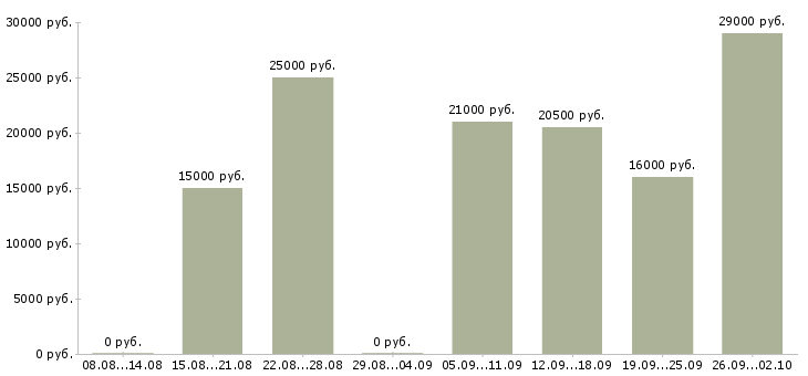 Вакансии администратор по работе с персоналом Нижний новгород - Медиана зарплат администратор по работе с персоналом Нижний новгород за 2 месяца