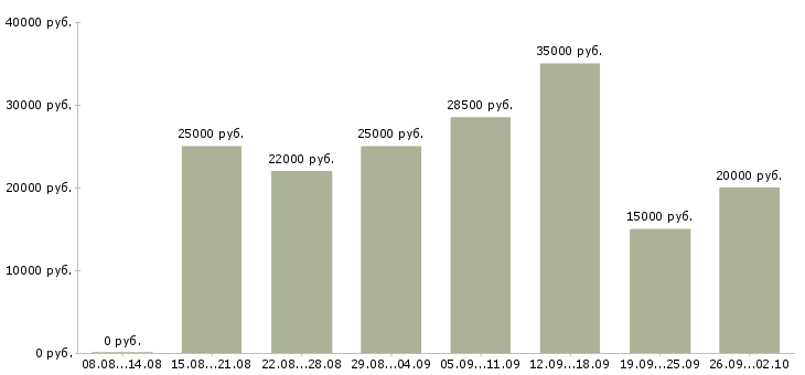 Вакансии администратор с обучением в Краснодаре - Медиана зарплат администратор с обучением в Краснодаре за 2 месяца