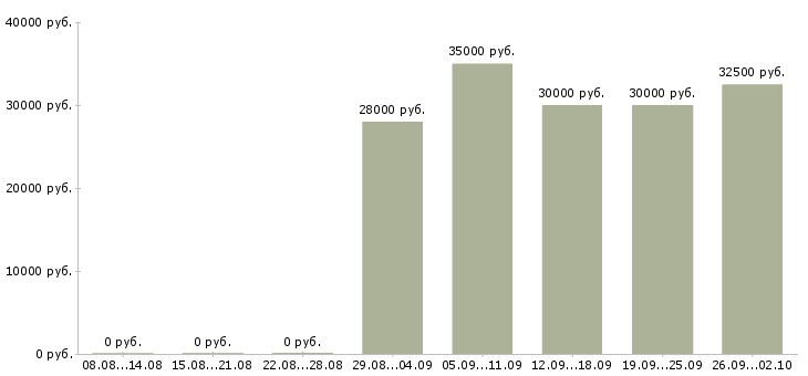 Вакансии бармен кассир в Москве - Медиана зарплат бармен кассир в Москве за 2 месяца