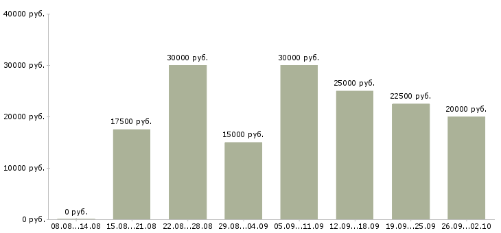 Вакансии без вложений Башкортостан - Медиана зарплат без вложений Башкортостан за 2 месяца