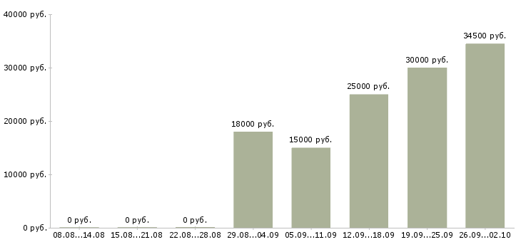 Вакансии без опыта обучение в Кирове - Медиана зарплат без опыта обучение в Кирове за 2 месяца