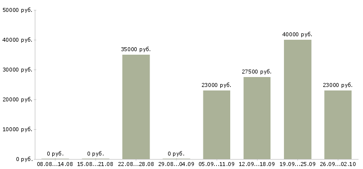 Вакансии без продаж в Калуге - Медиана зарплат без продаж в Калуге за 2 месяца
